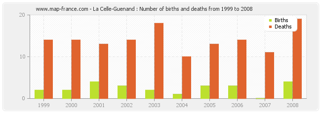 La Celle-Guenand : Number of births and deaths from 1999 to 2008